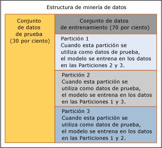 Cómo segmenta la validación cruzada los datos