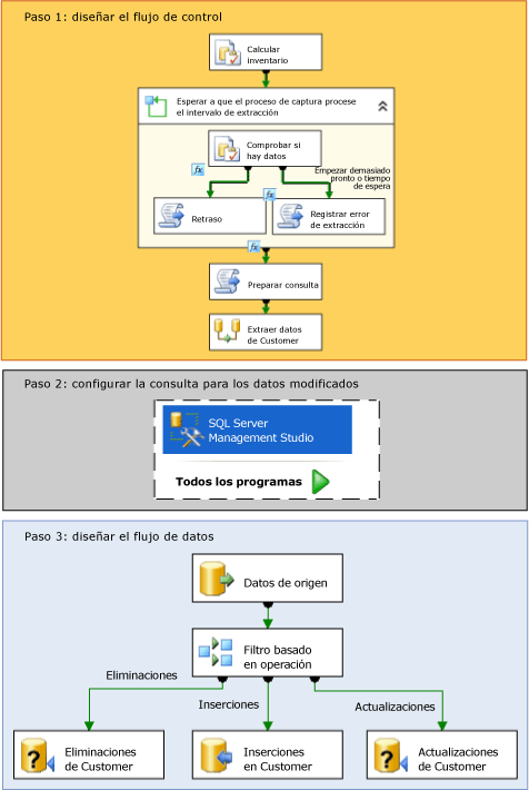 Pasos de creación de paquetes de captura de datos modificados