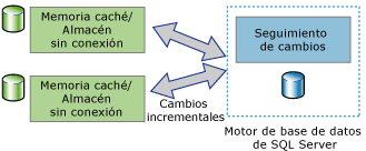 Muestra aplicaciones de sincronización bidireccionales