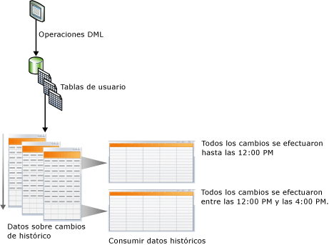 Ilustración conceptual de la captura de datos modificados