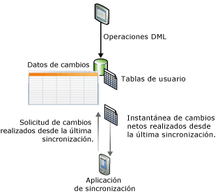 Ilustración conceptual del seguimiento de cambios