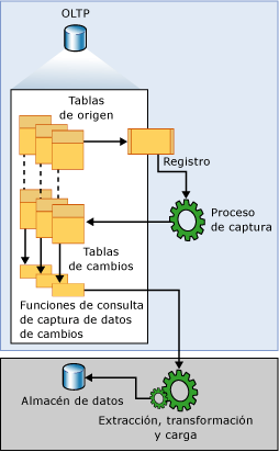 Flujo de datos de la captura de datos modificados