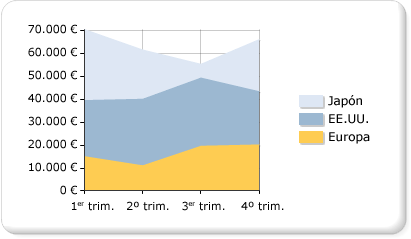 Gráfico de área