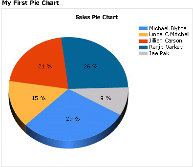 "Mi primer gráfico circular" en la vista Ejecutar