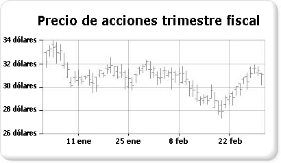 Gráfico de cotizaciones