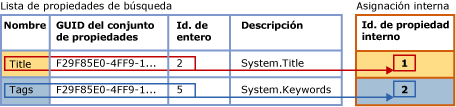 Asignación de una lista de propiedades de búsqueda a una tabla interna