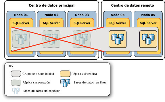 Topología después del error del centro de datos principal