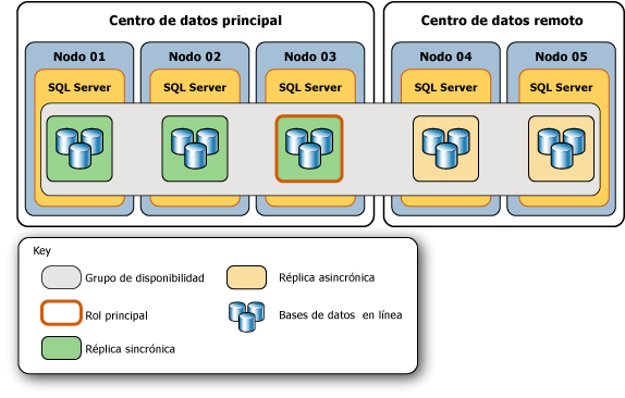 Topología original del grupo de disponibilidad