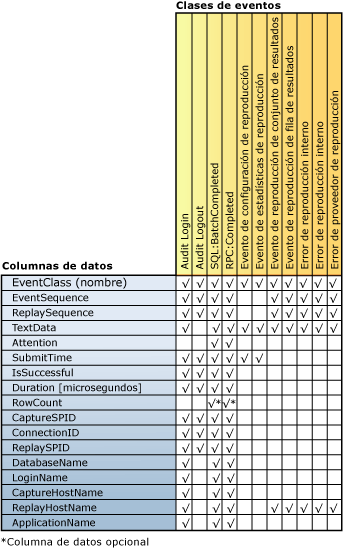 Asignación de columnas de clase de eventos