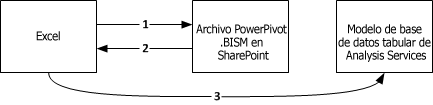 Conexiones desde Excel a una base de datos de modelo tabular