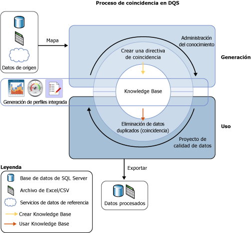 Proceso de coincidencia en DQS