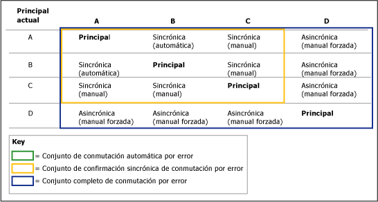 Cómo la configuración de la réplica principal afecta a la conmutación por error