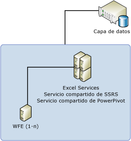 Topología de 3 servidores