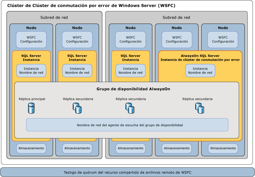 Diagrama de contexto de componentes de SQL Server AlwaysOn