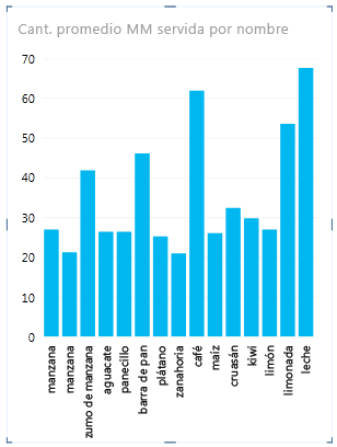 Gráfico basado en agrupación de identificador de fila