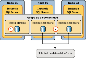 Origen de datos SSRS utilizando grupos AG