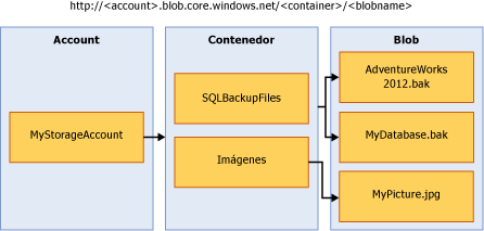 Almacenamiento de blobs de Azure