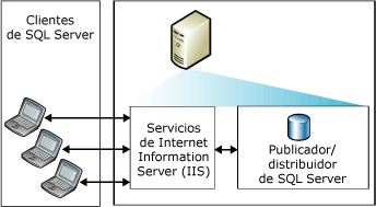 Sincronización web con un solo servidor