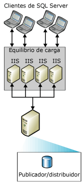 Sincronización web con varios servidores IIS