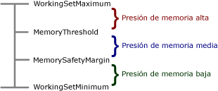 Valores de configuración para el estado de la memoria