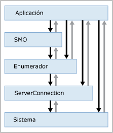 Diagrama que muestra los niveles de los que una excepción