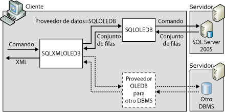 Arquitectura de formato XML en el lado cliente.