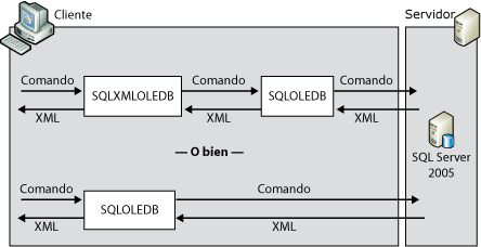 Arquitectura de formato XML en el servidor.