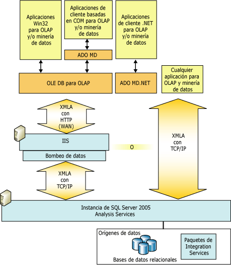 Arquitectura lógica de cliente para Analysis Services