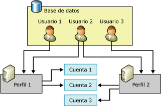 Relación de usuarios, perfiles y cuentas