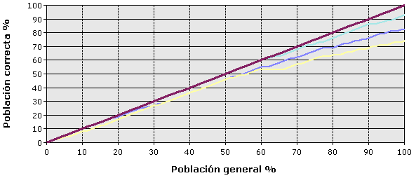 Gráfico de elevación en el que se muestran predicciones correctas