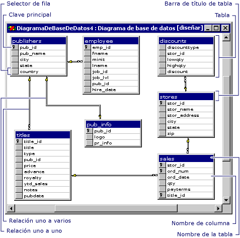 Diagrama de base de datos en el que se ilustran las relaciones de tabla