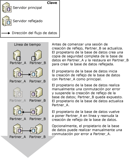 Conmutación por error manual planeada