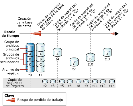 Estrategia que combina las copias de seguridad de la base de datos, de los archivos y del registro