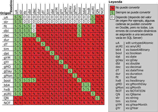 Describe las reglas de conversión de XQuery.