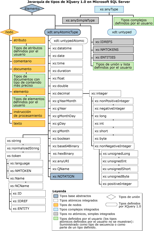 Jerarquía de tipo XQuery 1.0