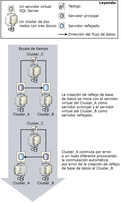 Clúster de conmutación por error