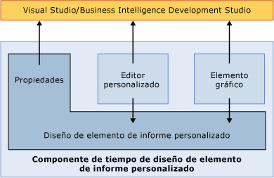 Componente de tiempo de diseño de elemento de informe personalizado