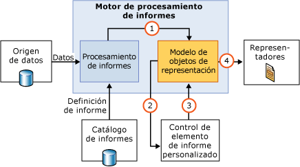 Componente de tiempo de diseño de elemento de informe personalizado