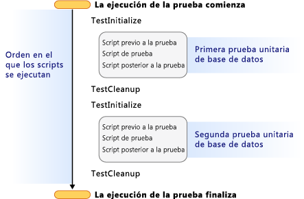 Dos pruebas unitarias de bases de datos