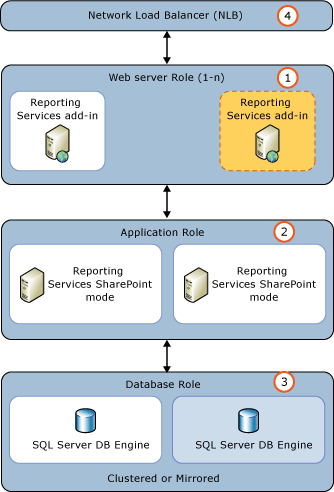 Adición de SSRS a un nuevo WFE de SharePoint