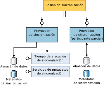 Componentes de participantes completos y parciales