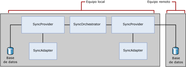 Topología de sincronización mixta de dos niveles