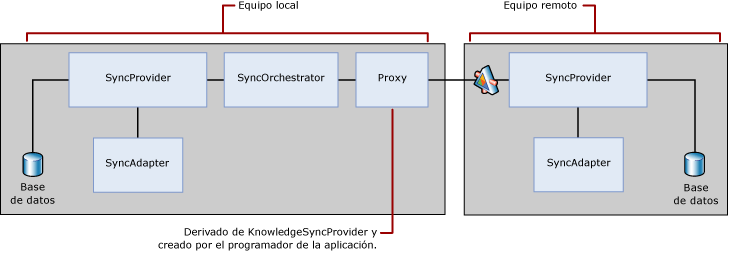 Topología de sincronización mixta de n niveles