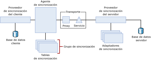 Topología de sincronización de n niveles