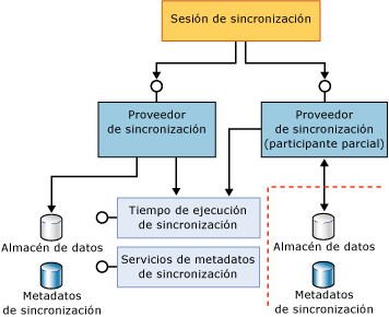 Componentes de participantes completos y parciales