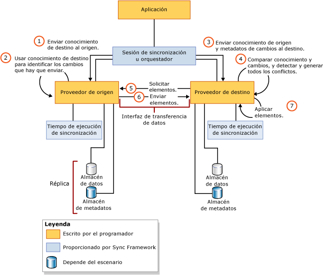 Arquitectura de los proveedores de sincronización personalizados