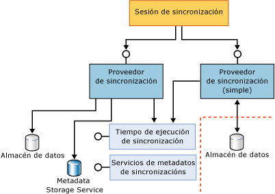 Componentes de participantes completos y simples