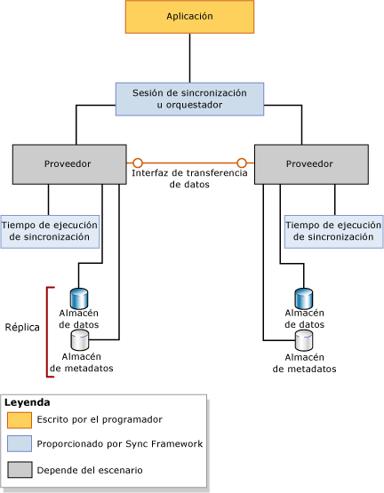 Información general sobre la arquitectura de Sync Framework