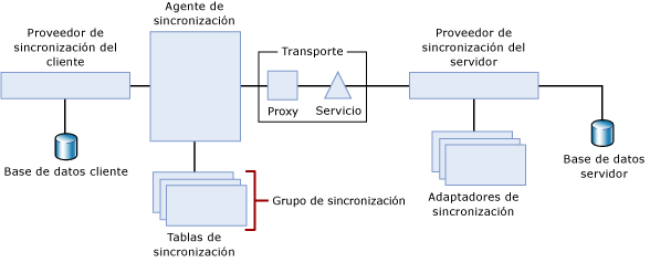 Topología de sincronización de n niveles