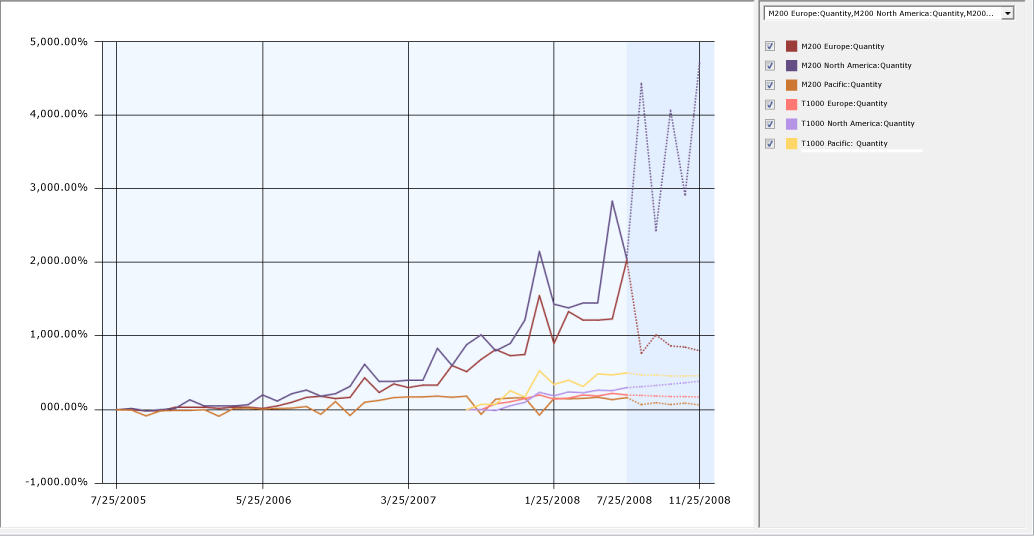 Series predicting M200 and T1000 quantity Series predicting